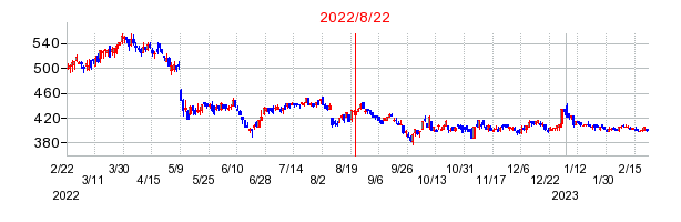 2022年8月22日 15:00前後のの株価チャート